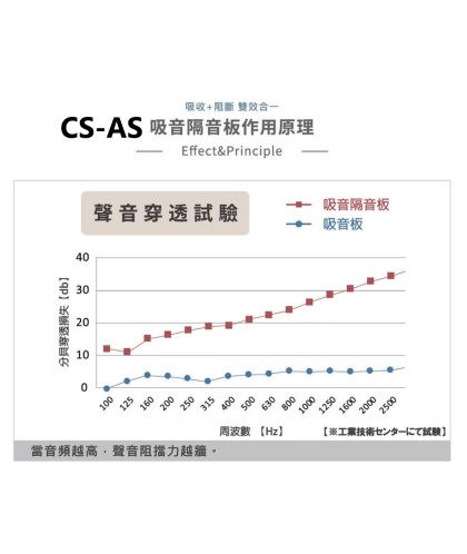CS-ASME30 倒角 超高密度 立體纖維吸隔音板 5件裝 Acoustic Panel 5pieces
